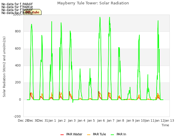 plot of Mayberry Tule Tower: Solar Radiation