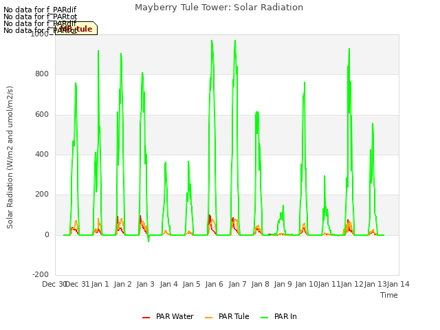 plot of Mayberry Tule Tower: Solar Radiation