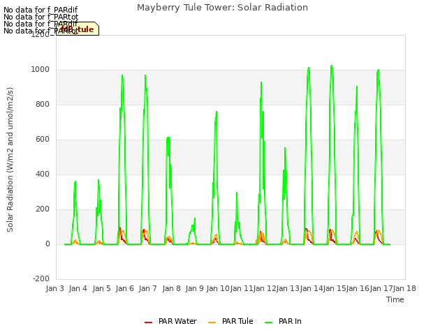 plot of Mayberry Tule Tower: Solar Radiation