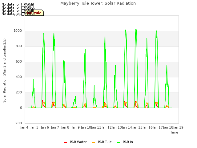 plot of Mayberry Tule Tower: Solar Radiation