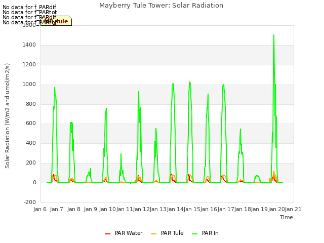 plot of Mayberry Tule Tower: Solar Radiation