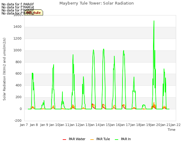 plot of Mayberry Tule Tower: Solar Radiation