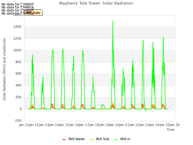 plot of Mayberry Tule Tower: Solar Radiation