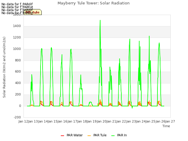 plot of Mayberry Tule Tower: Solar Radiation