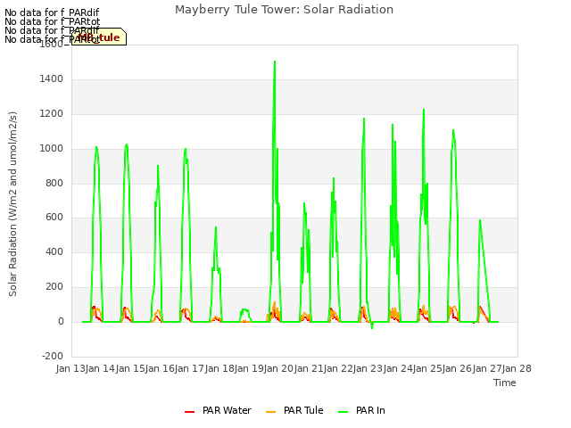 plot of Mayberry Tule Tower: Solar Radiation