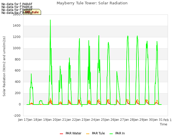 plot of Mayberry Tule Tower: Solar Radiation