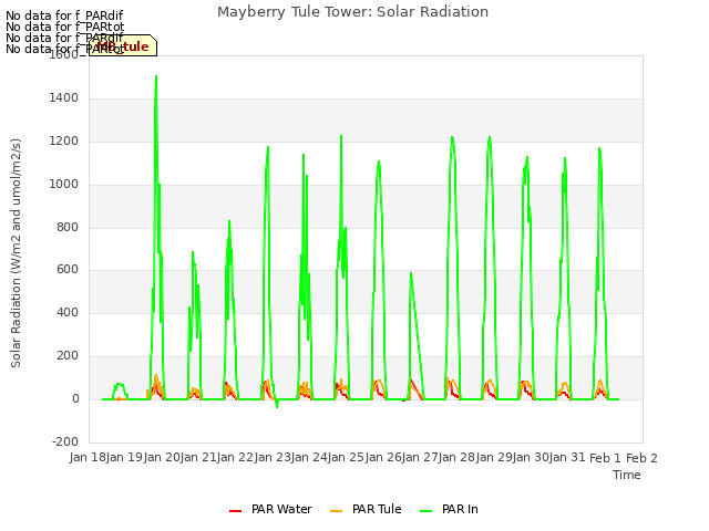 plot of Mayberry Tule Tower: Solar Radiation