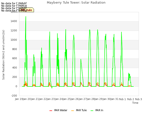 plot of Mayberry Tule Tower: Solar Radiation