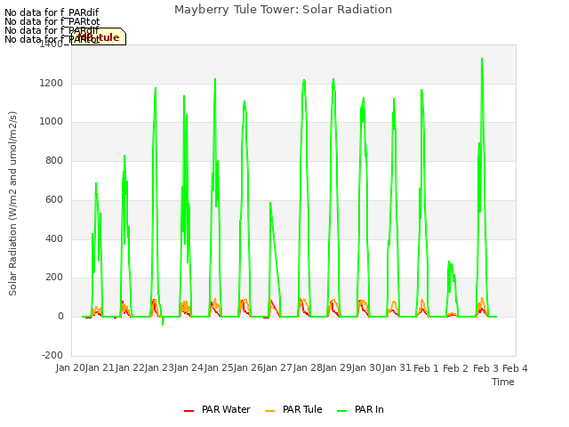 plot of Mayberry Tule Tower: Solar Radiation