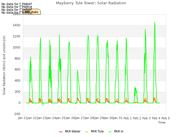 plot of Mayberry Tule Tower: Solar Radiation