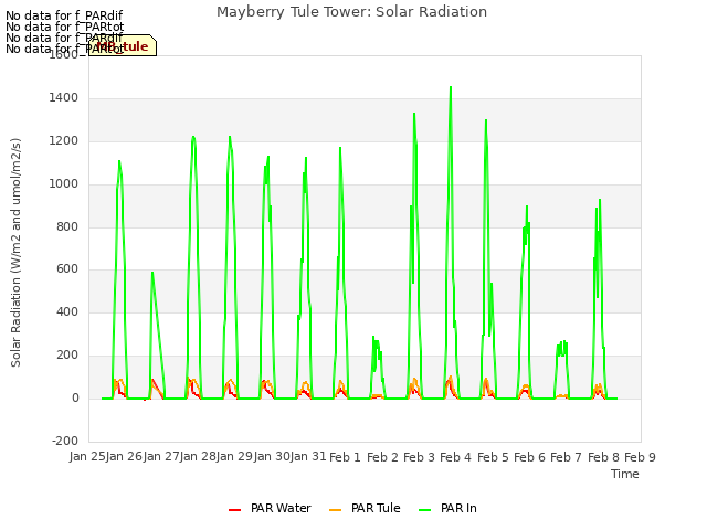 plot of Mayberry Tule Tower: Solar Radiation