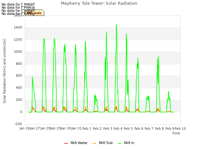 plot of Mayberry Tule Tower: Solar Radiation