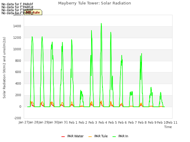 plot of Mayberry Tule Tower: Solar Radiation