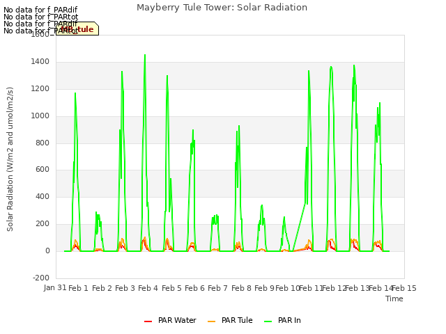 plot of Mayberry Tule Tower: Solar Radiation