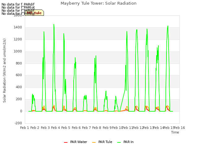 plot of Mayberry Tule Tower: Solar Radiation