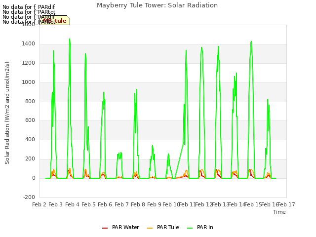 plot of Mayberry Tule Tower: Solar Radiation