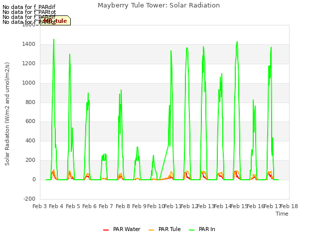 plot of Mayberry Tule Tower: Solar Radiation