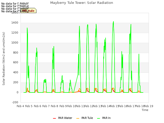 plot of Mayberry Tule Tower: Solar Radiation