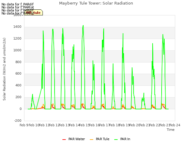 plot of Mayberry Tule Tower: Solar Radiation