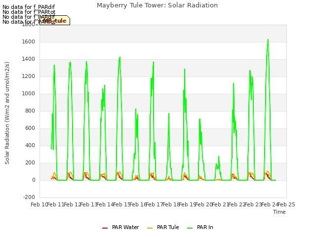 plot of Mayberry Tule Tower: Solar Radiation