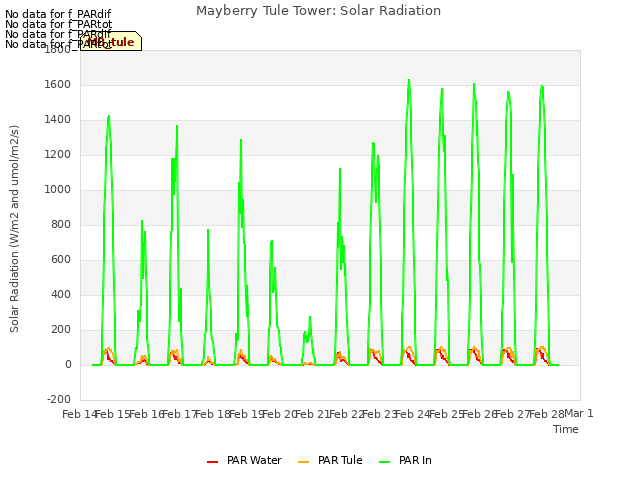 plot of Mayberry Tule Tower: Solar Radiation