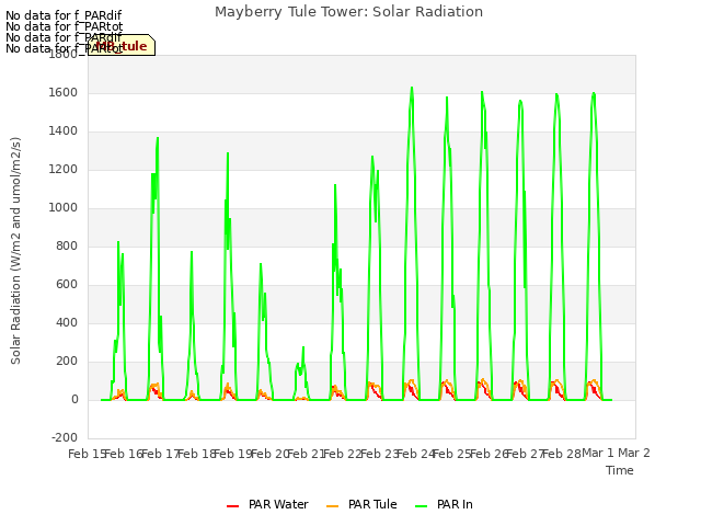 plot of Mayberry Tule Tower: Solar Radiation