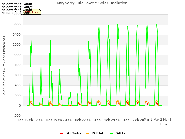 plot of Mayberry Tule Tower: Solar Radiation