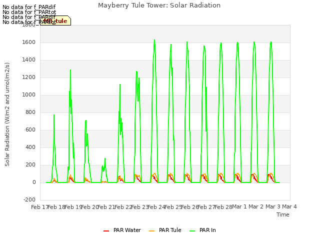 plot of Mayberry Tule Tower: Solar Radiation