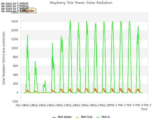 plot of Mayberry Tule Tower: Solar Radiation