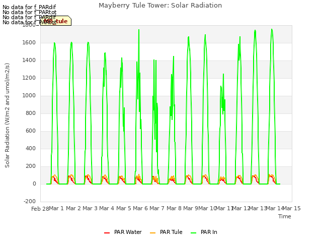 plot of Mayberry Tule Tower: Solar Radiation