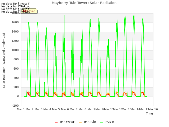 plot of Mayberry Tule Tower: Solar Radiation