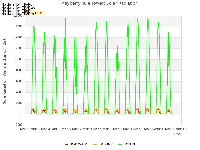 plot of Mayberry Tule Tower: Solar Radiation