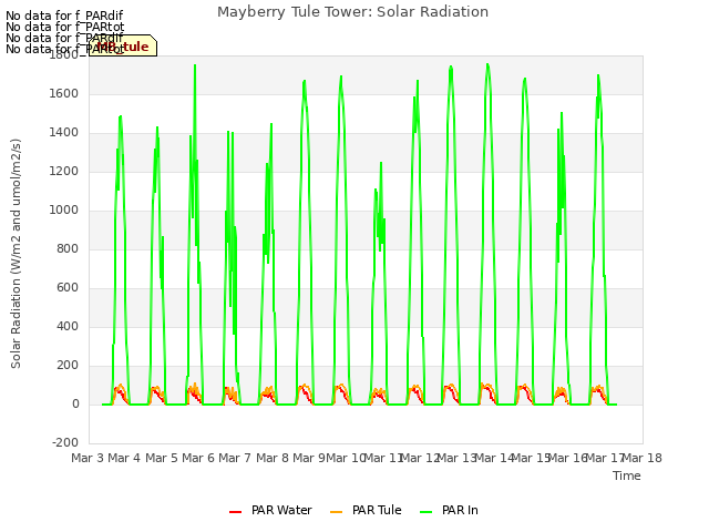 plot of Mayberry Tule Tower: Solar Radiation