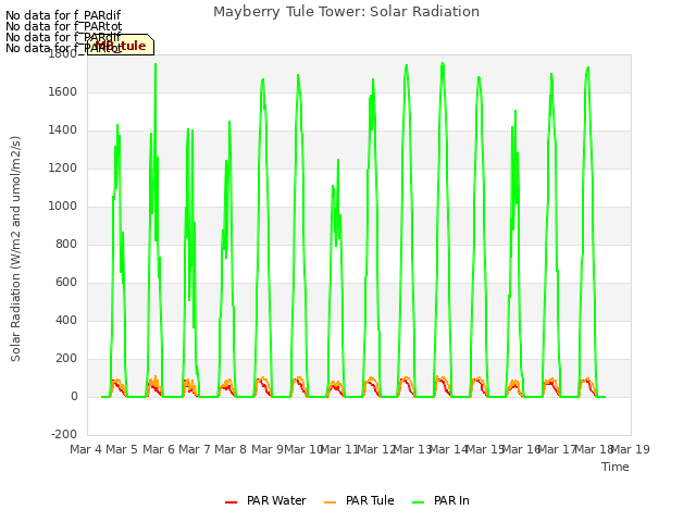 plot of Mayberry Tule Tower: Solar Radiation