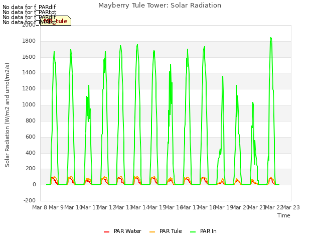 plot of Mayberry Tule Tower: Solar Radiation