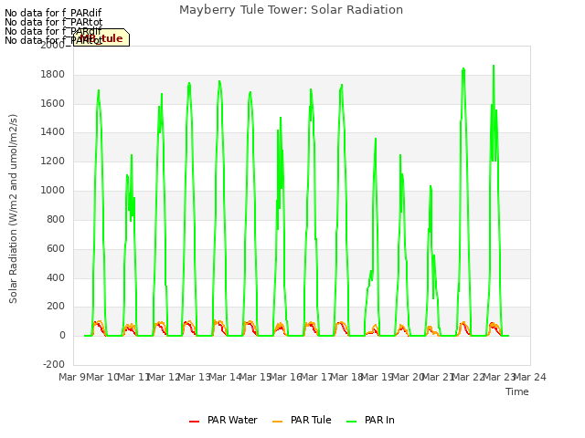 plot of Mayberry Tule Tower: Solar Radiation