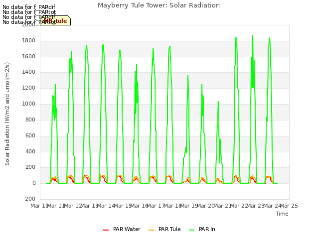 plot of Mayberry Tule Tower: Solar Radiation