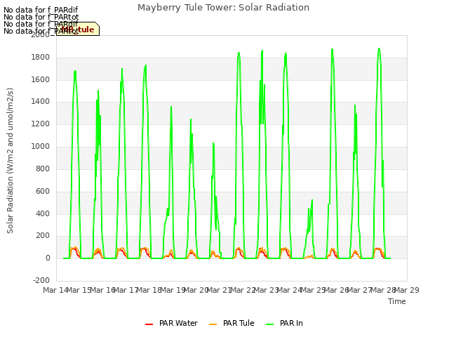 plot of Mayberry Tule Tower: Solar Radiation