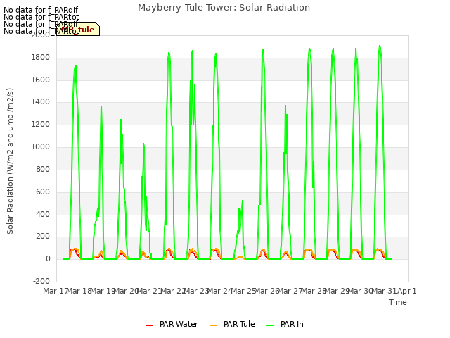 plot of Mayberry Tule Tower: Solar Radiation