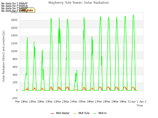 plot of Mayberry Tule Tower: Solar Radiation