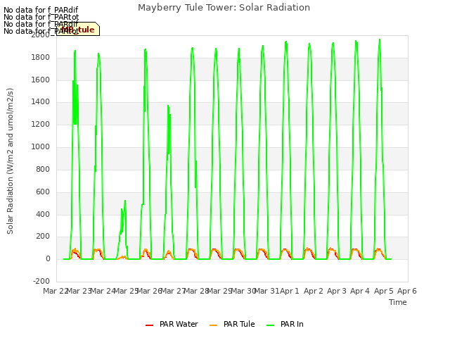 plot of Mayberry Tule Tower: Solar Radiation