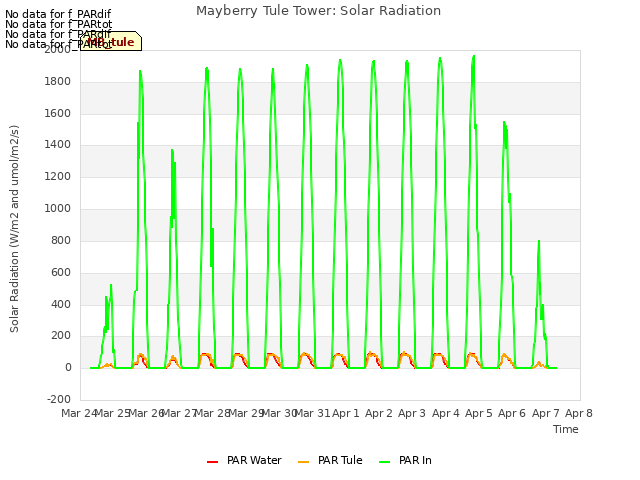 plot of Mayberry Tule Tower: Solar Radiation