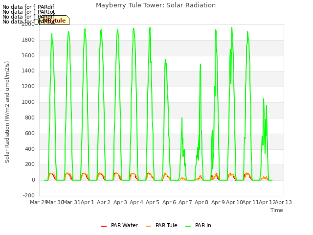 plot of Mayberry Tule Tower: Solar Radiation