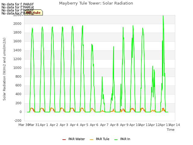 plot of Mayberry Tule Tower: Solar Radiation