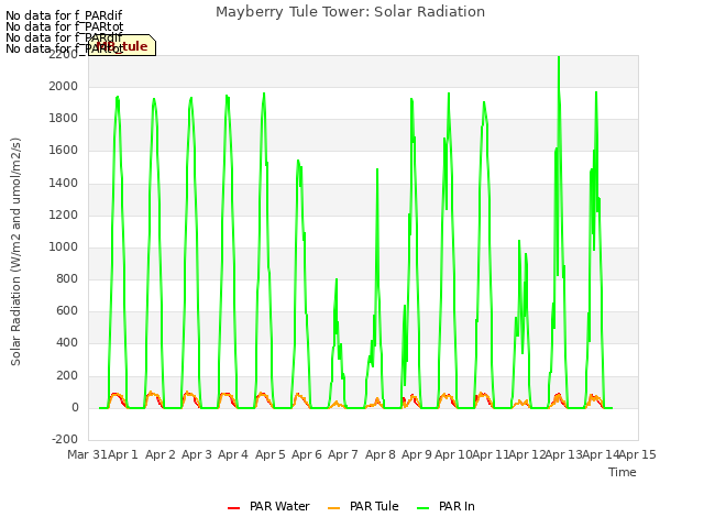 plot of Mayberry Tule Tower: Solar Radiation