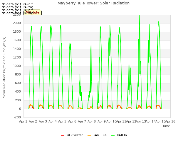 plot of Mayberry Tule Tower: Solar Radiation