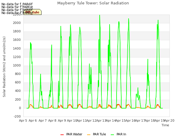 plot of Mayberry Tule Tower: Solar Radiation