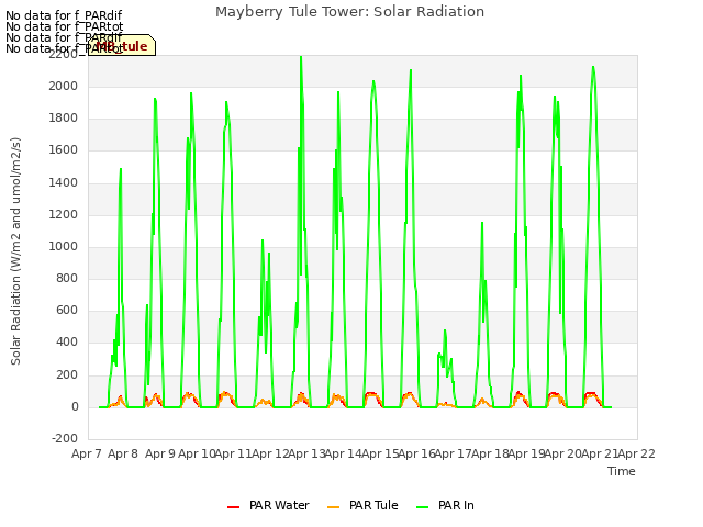 plot of Mayberry Tule Tower: Solar Radiation