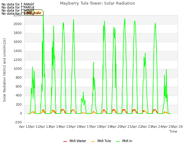 plot of Mayberry Tule Tower: Solar Radiation