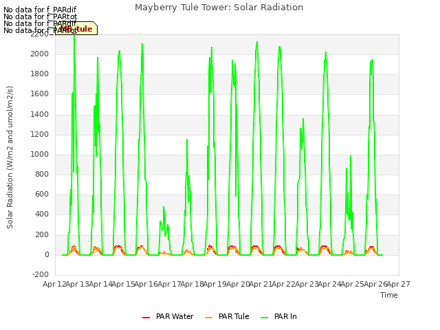 plot of Mayberry Tule Tower: Solar Radiation